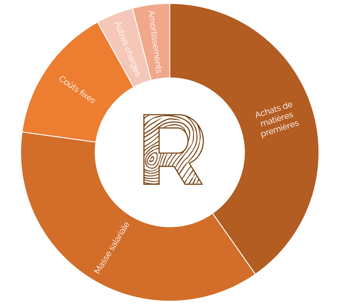 Répartition-chiffre-d-affaires